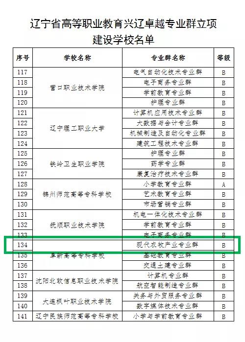 阜新高等專科學(xué)校農(nóng)牧系“現(xiàn)代農(nóng)牧產(chǎn)業(yè)專業(yè)群”成功入圍遼寧省興遼卓越院校和專業(yè)群立項建設(shè)單位